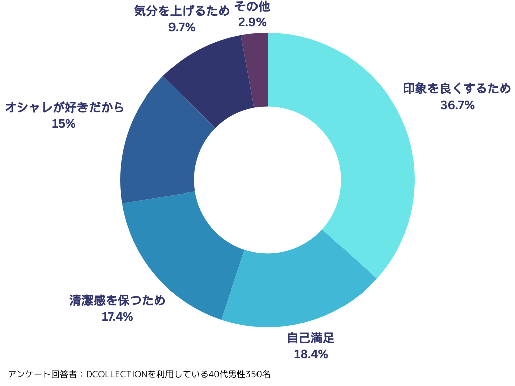 40代男性がオシャレをする目的