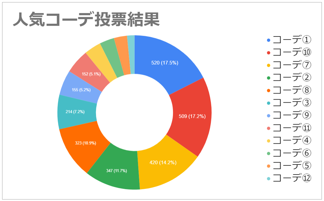 第一回 DCOLLECTION 人気コーデ投票キャンペーン