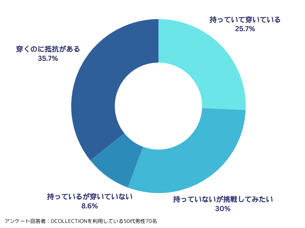 50代メンズに聞いたワイドパンツのアンケート